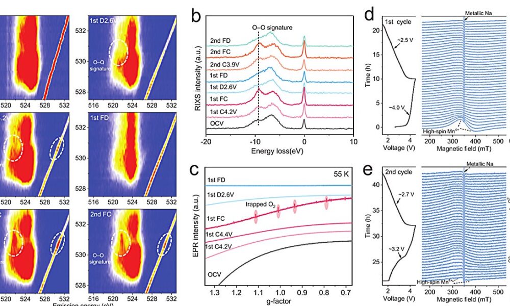 Study uncovers oxygen trapping as cause of voltage loss in sodium cathodes