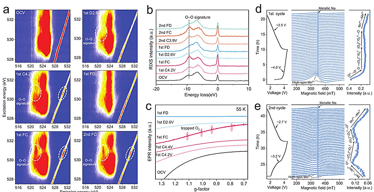 Study uncovers oxygen trapping as cause of voltage loss in sodium cathodes