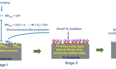 Surprising iron corrosion during electrochemical charging explains origin of atypical hydrogen permeation behavior