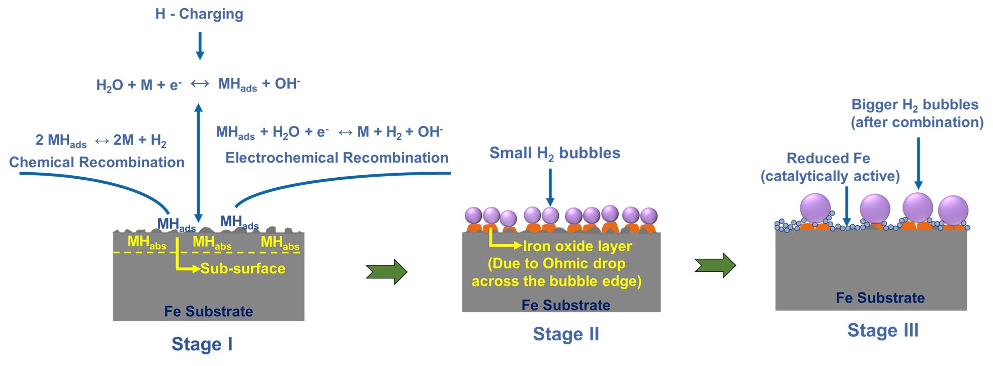Surprising iron corrosion during electrochemical charging explains origin of atypical hydrogen permeation behavior