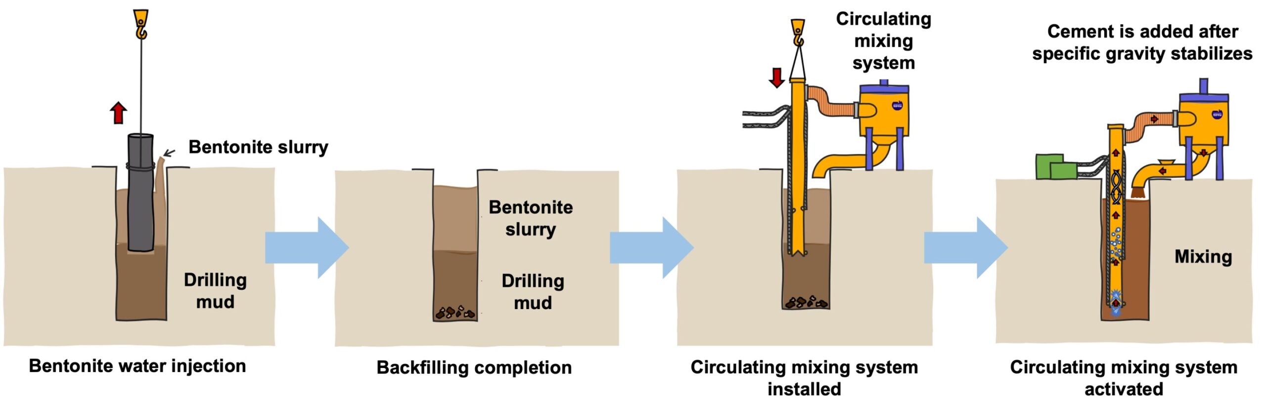Urban infrastructure renewal: Engineers develop sustainable technique for even backfill distribution in aging city sites