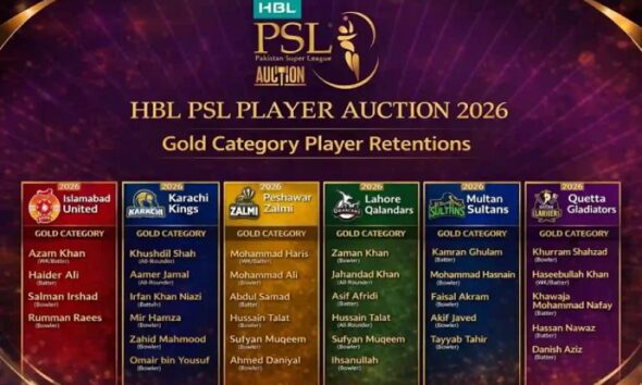 Six teams reveal player retentions for HBL PSL 2026 – SUCH TV